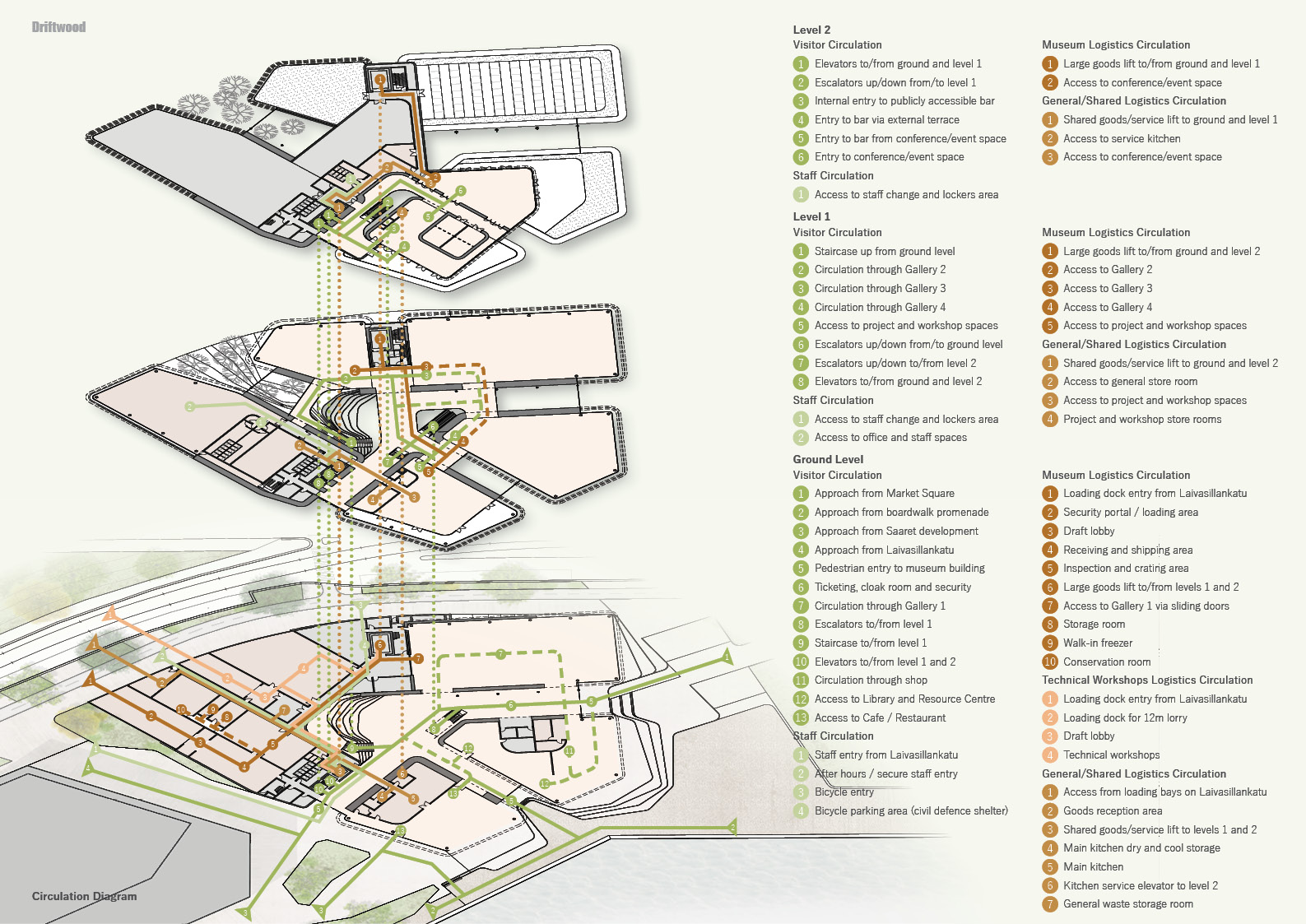 Diagram of the Driftwood museum's circulation pathways, illustrating the visitor flow and connection between gallery spaces.